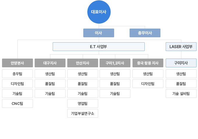 조직도
