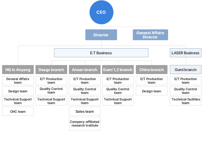 Organization