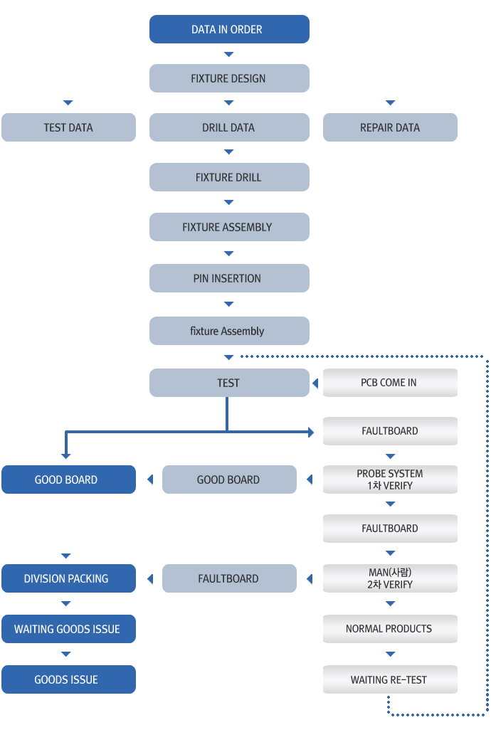 work process